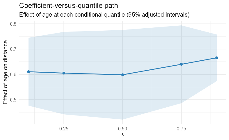 Coefficient-versus-quantile path: the estimated effect of a predictor at each quantile, with uncertainty. A non-flat path is distributional information a mean model discards.