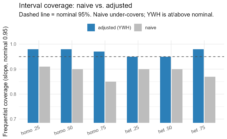Frequentist coverage of nominal-95% intervals across simulated designs: the naive posterior under-covers; the Yang--Wang--He--adjusted intervals are at or above nominal.