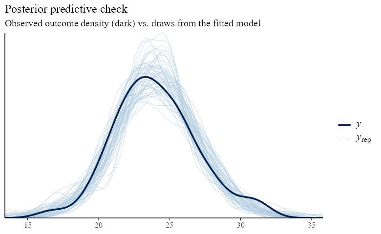 Posterior predictive check: the observed outcome density (dark) against draws from the fitted model (light). Systematic mismatch flags a misfit the quantile of interest may not capture.