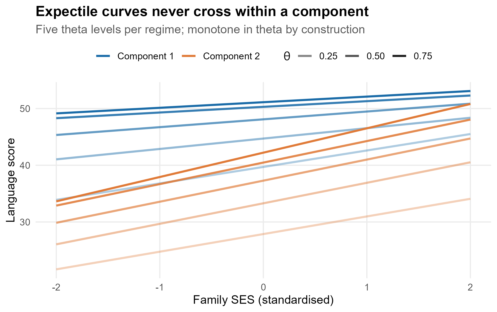 Expectile curves at five theta levels for each component, never crossing.