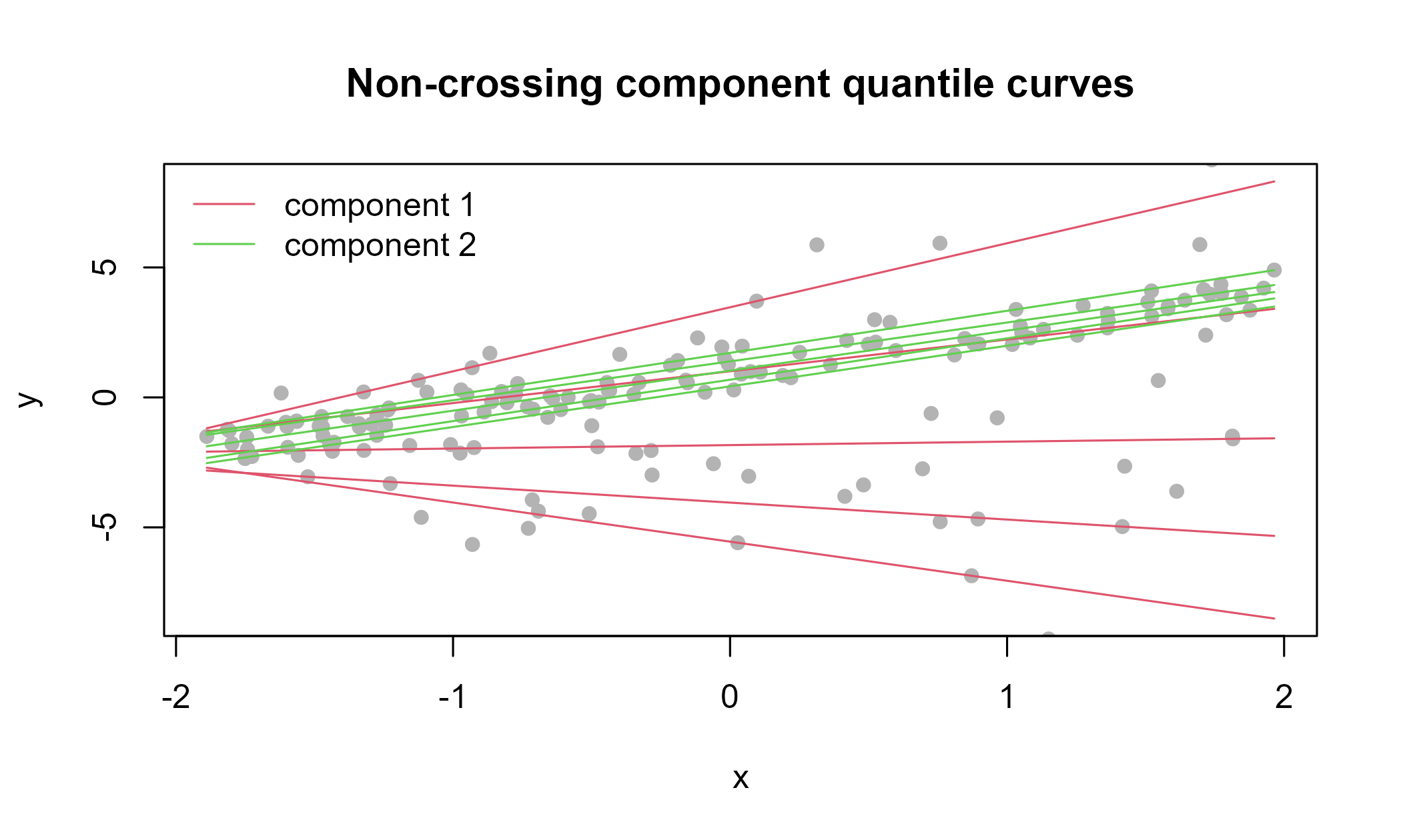 Built-in plot of the non-crossing component quantile curves.