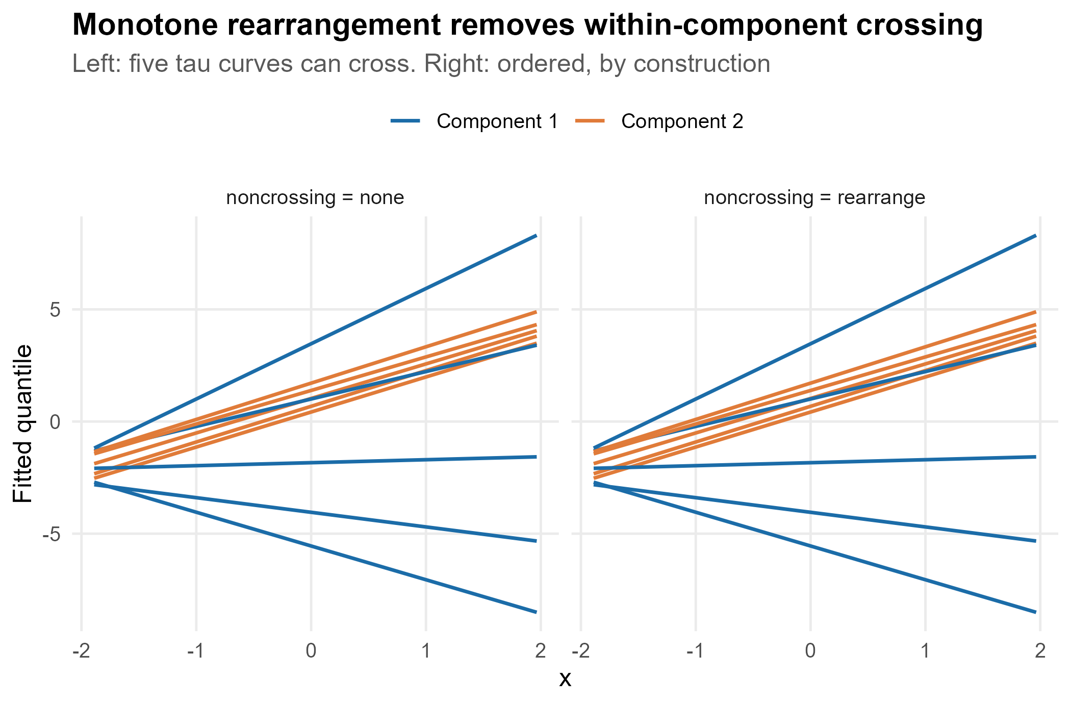 Component quantile curves before and after rearrangement; crossings vanish after.