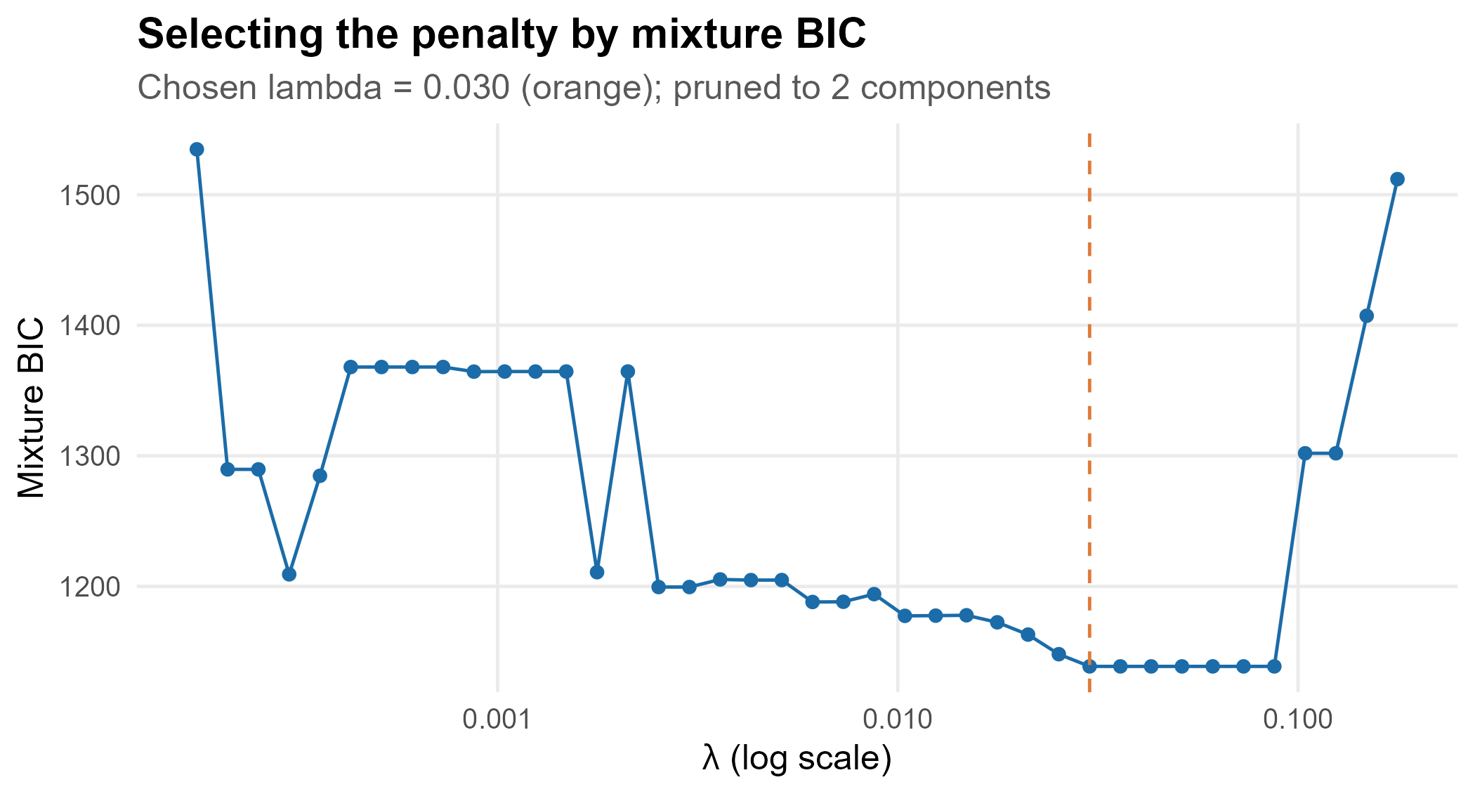 Mixture BIC against penalty strength, with the selected lambda marked.