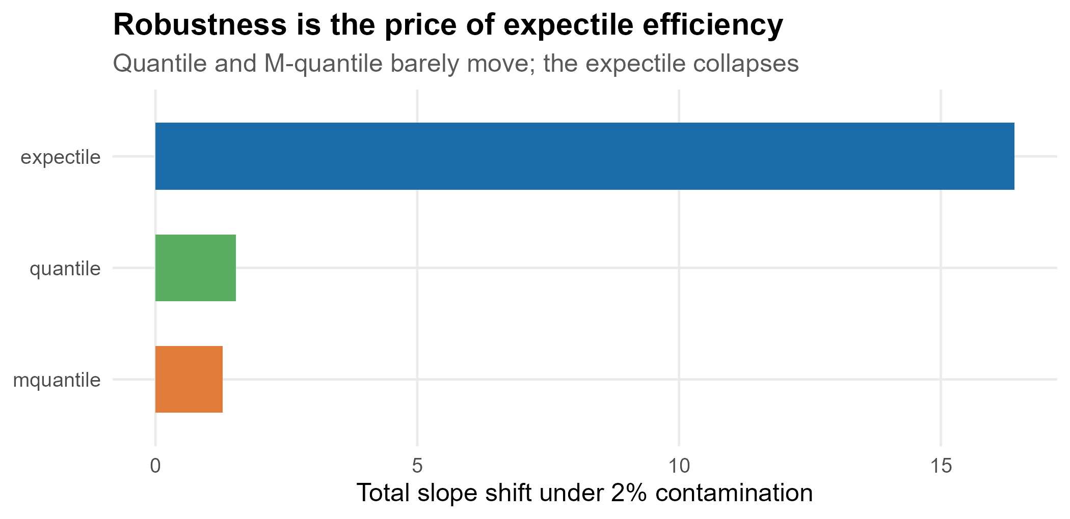 Total slope shift under 2% contamination, by component-loss family.