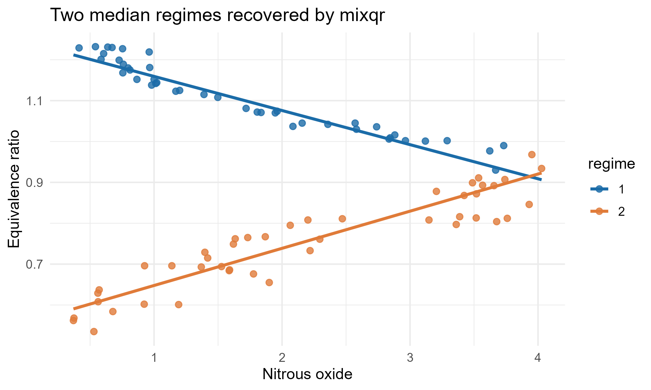 Engine data coloured by recovered regime with two median regression lines.