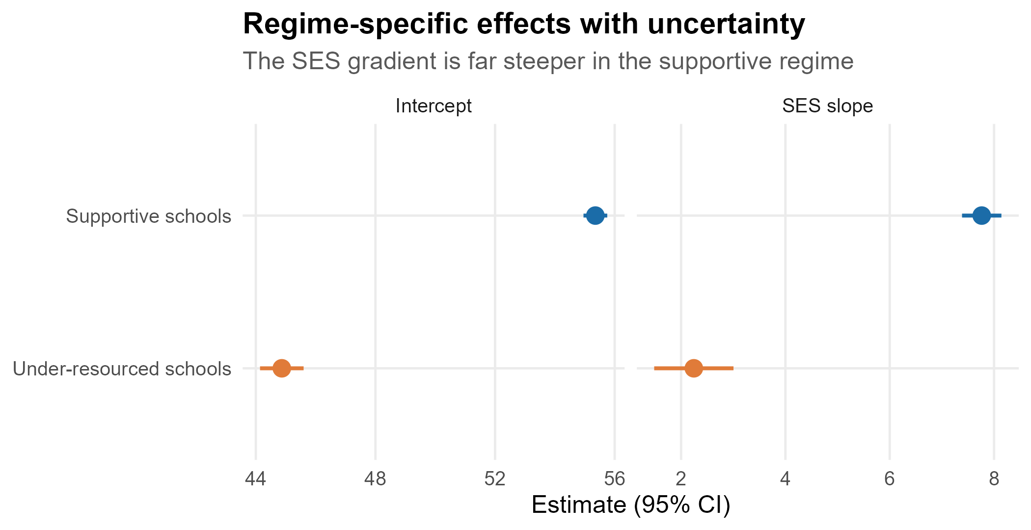 Coefficient estimates with 95% confidence intervals for each regime, by term.