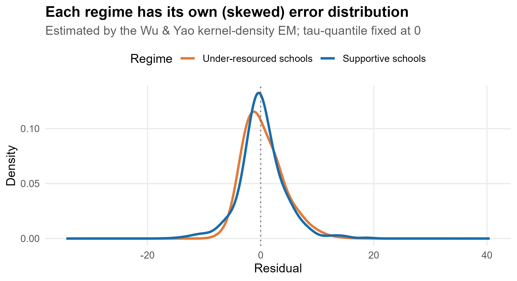 Estimated component error densities with the constraint marker at zero.