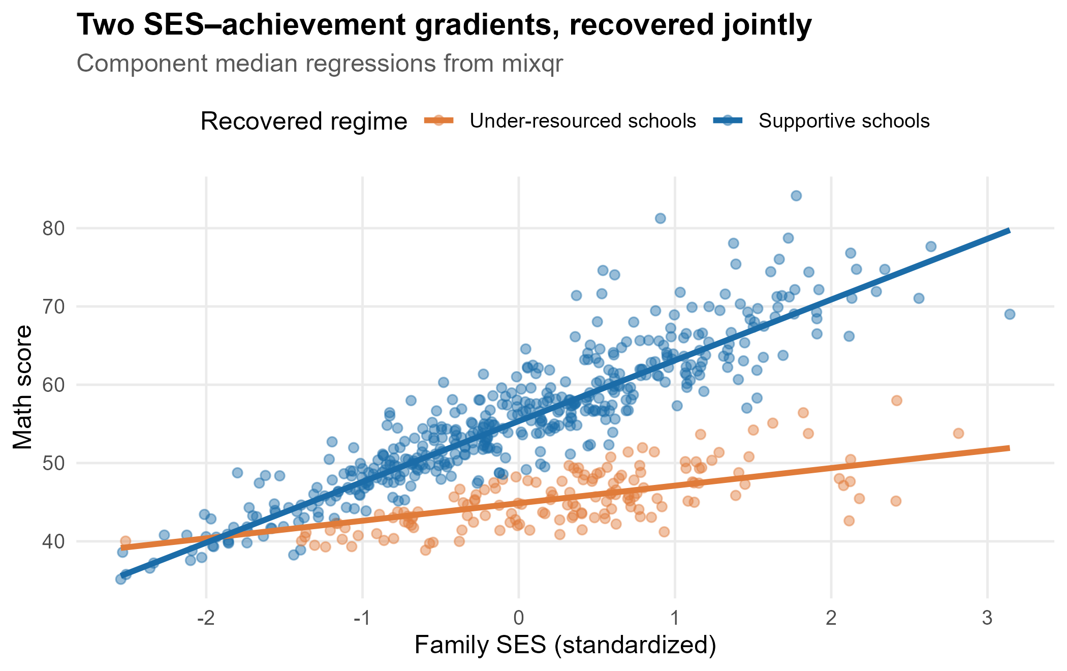 Score against SES, points coloured by recovered regime, with the two component median lines.