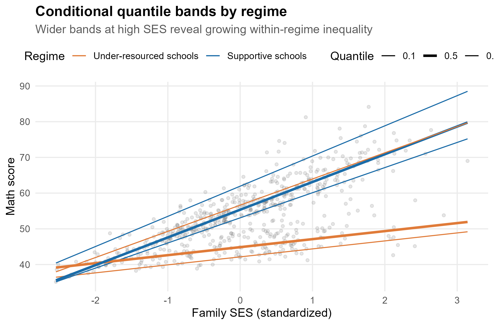 Conditional quantile lines at tau = 0.1, 0.5, 0.9 for each regime.