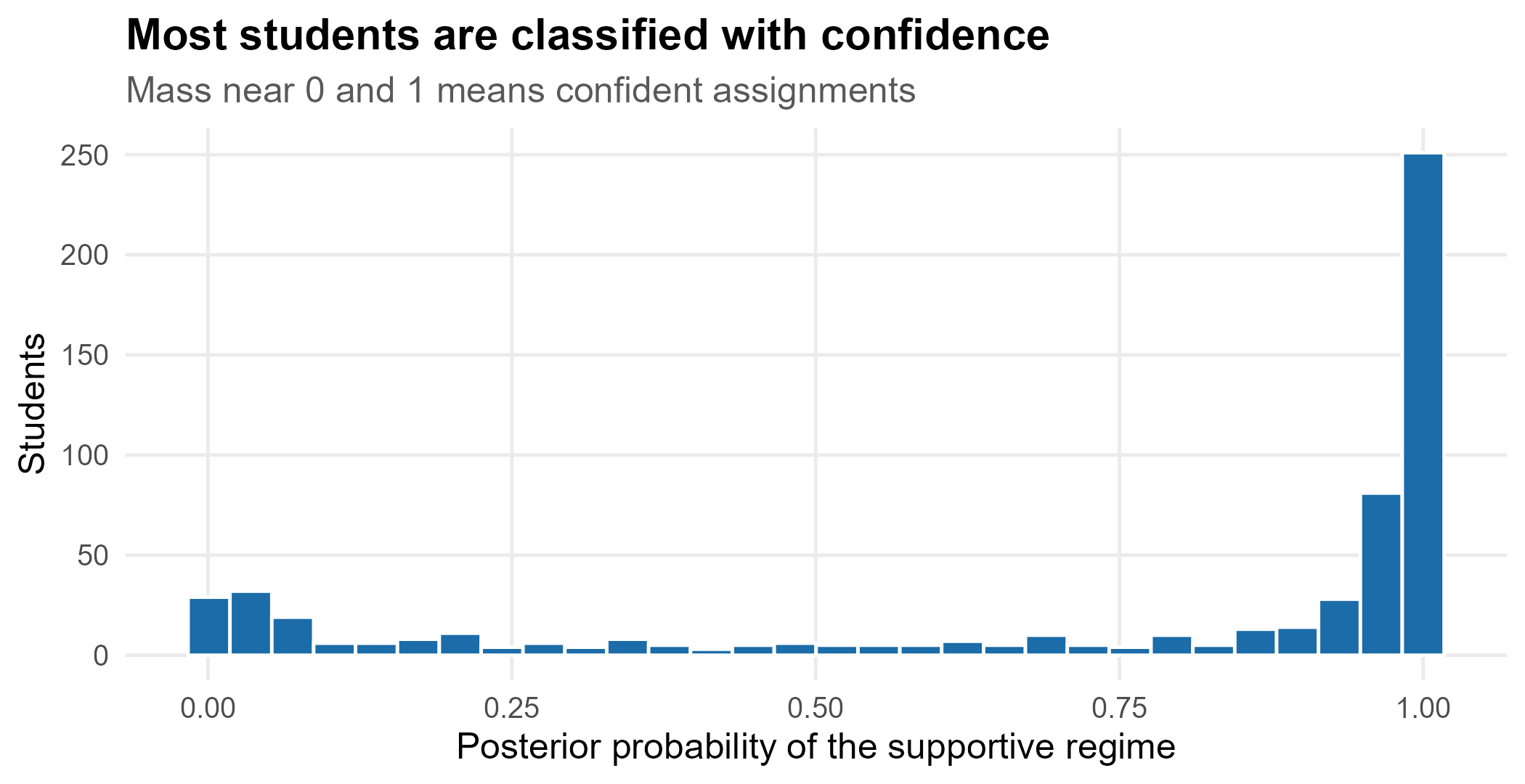 Histogram of the probability of belonging to regime A.