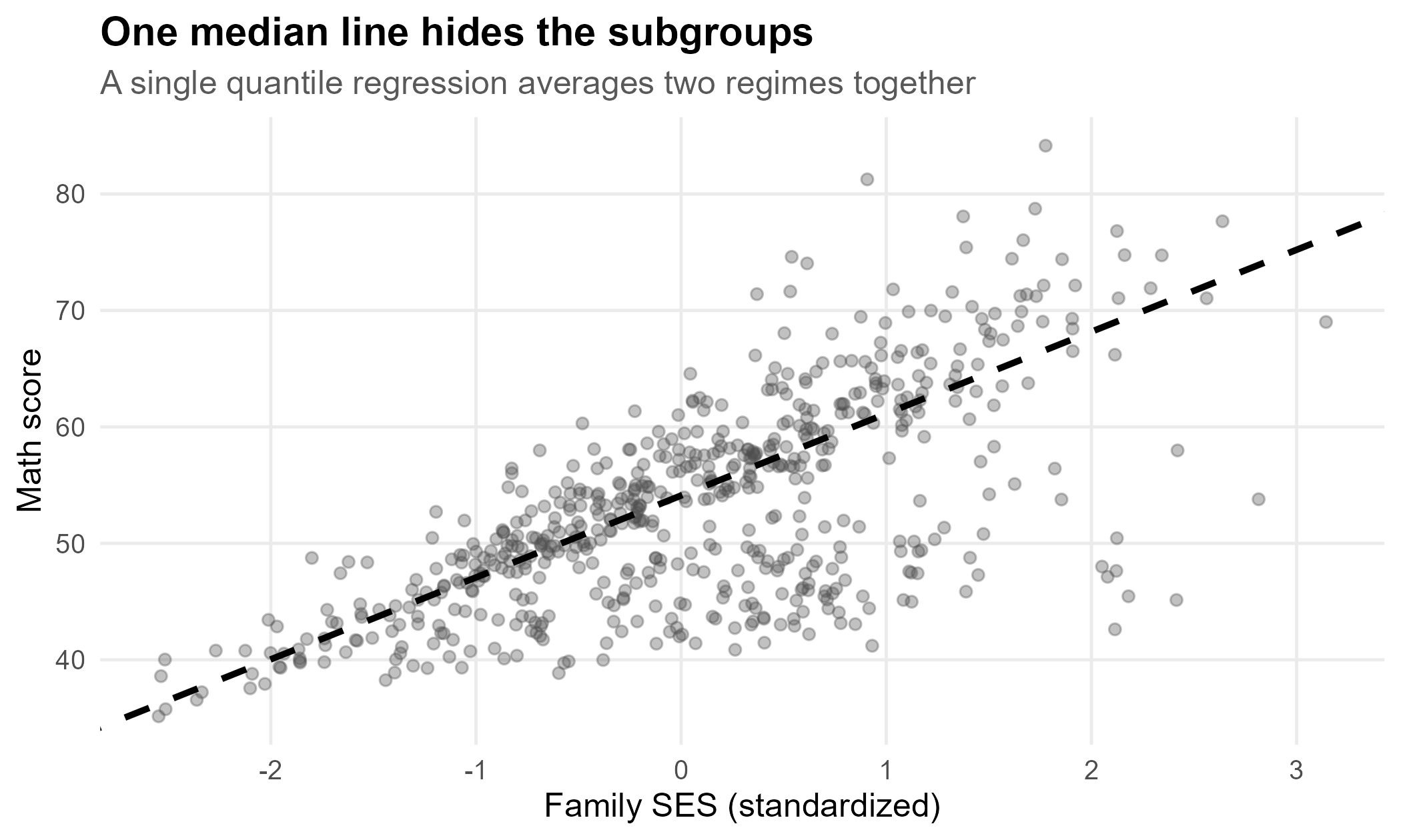 Scatter of score against SES with a single pooled median line.