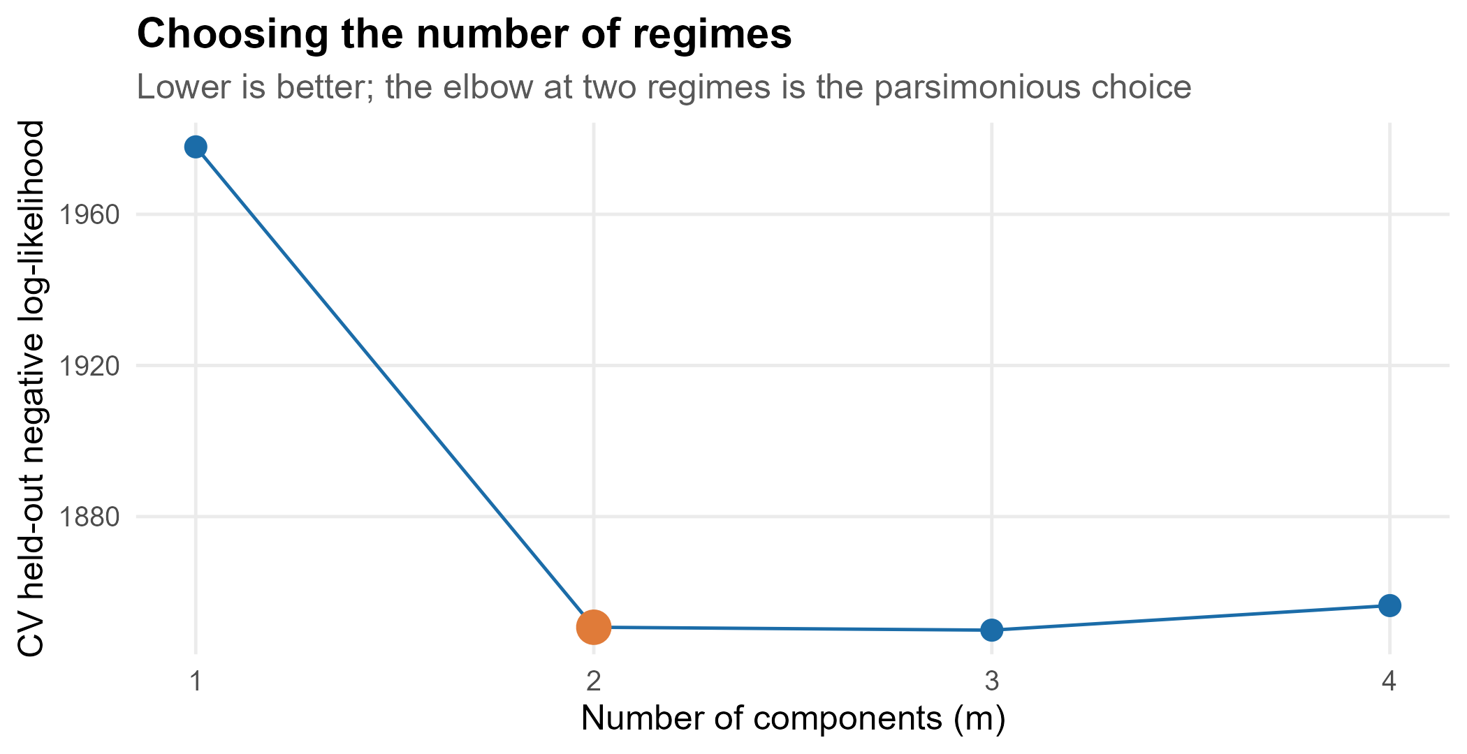 Cross-validated score against number of components.