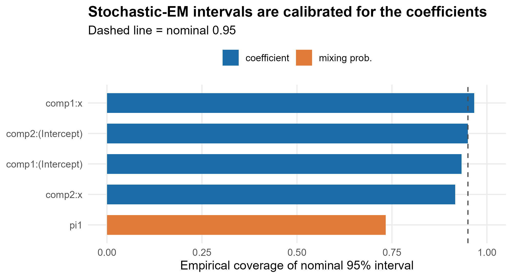 Empirical coverage of nominal 95% intervals for each parameter.