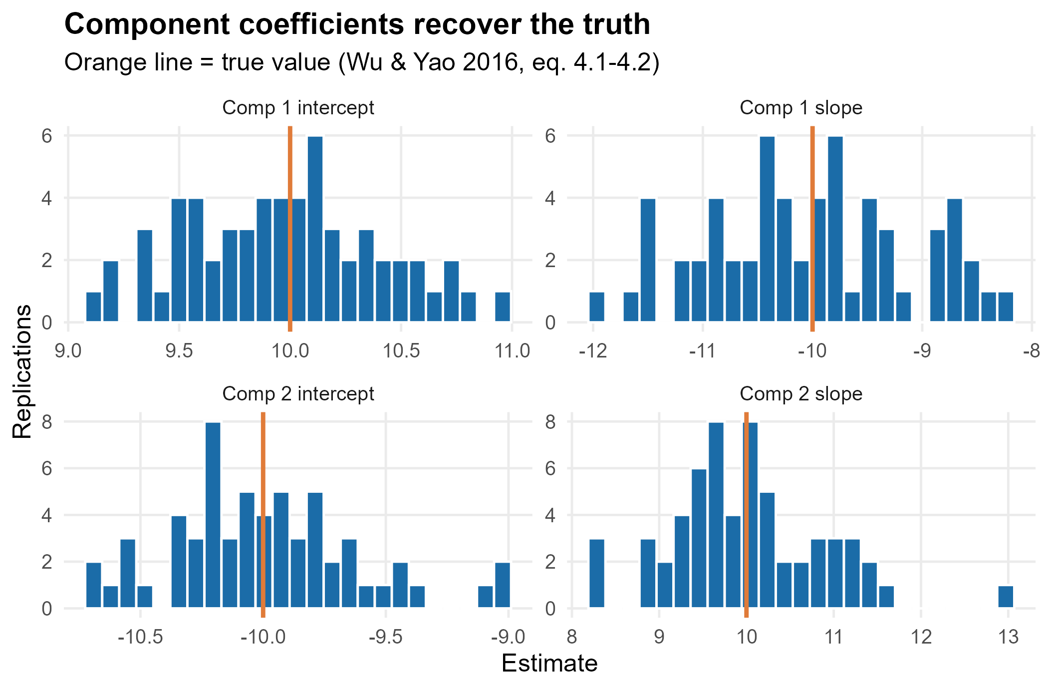 Sampling distributions of the four component coefficients across replications, with true values marked.