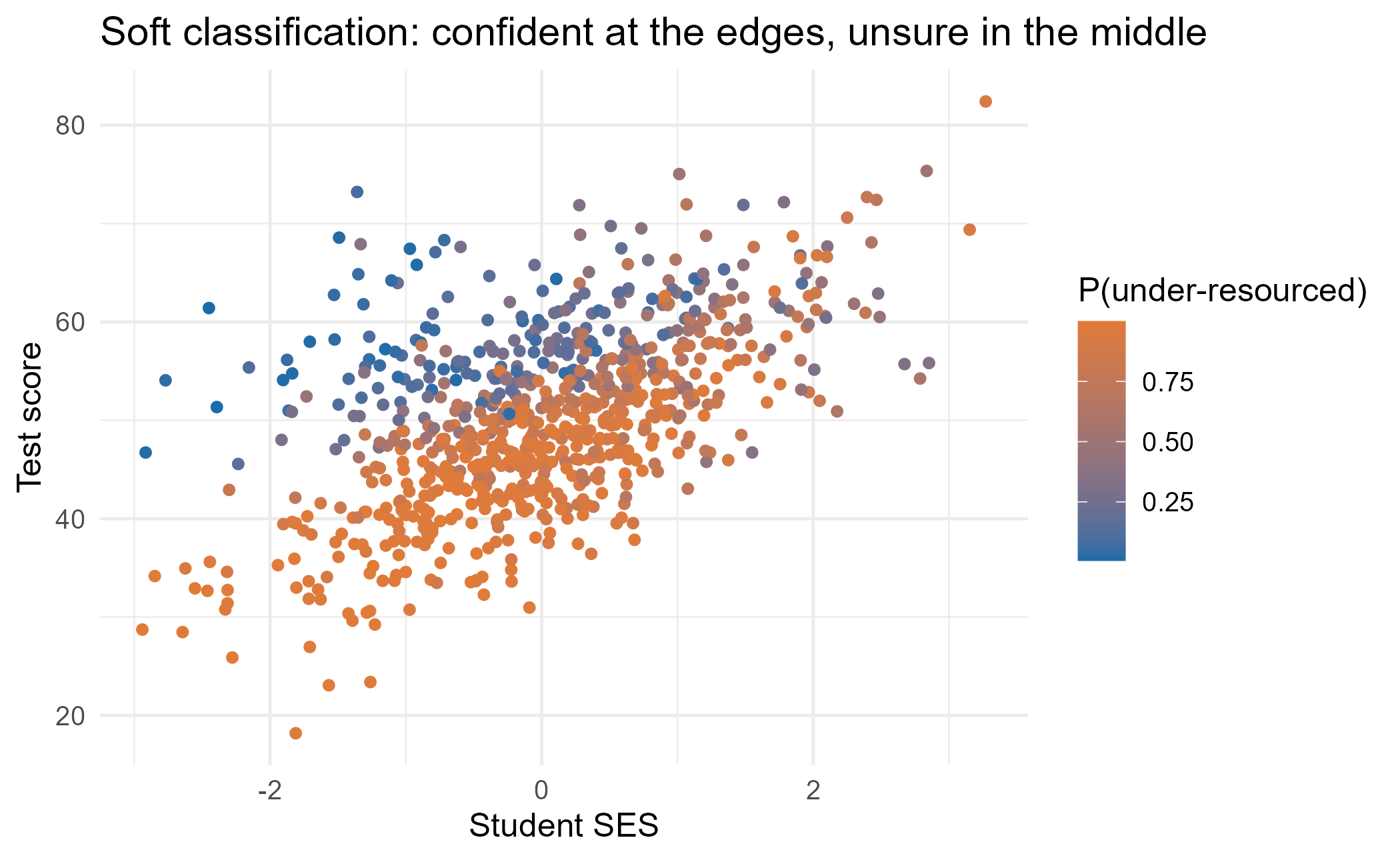 Posterior probability of the under-resourced regime across the data.