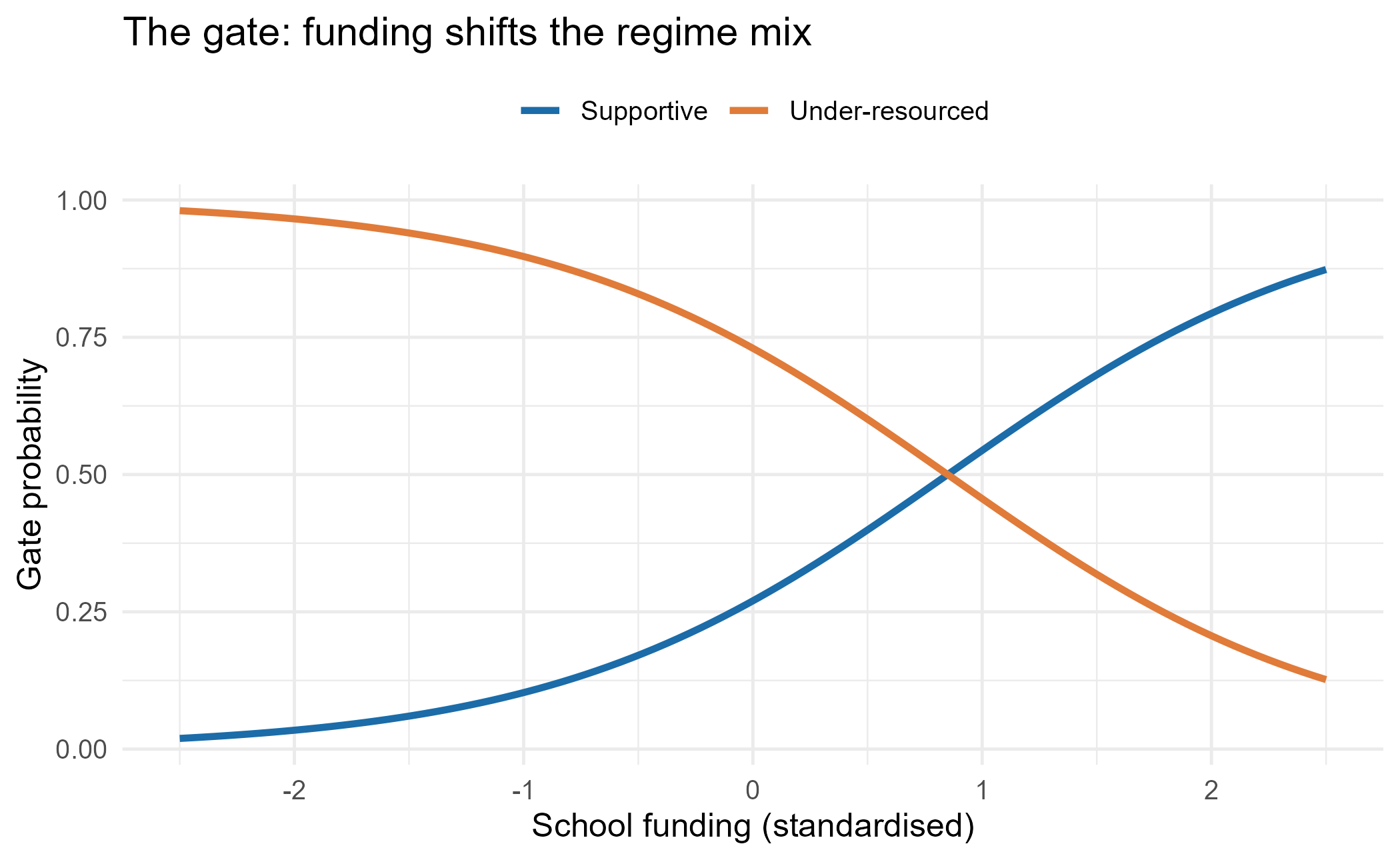 Fitted probability of each regime as a function of school funding.