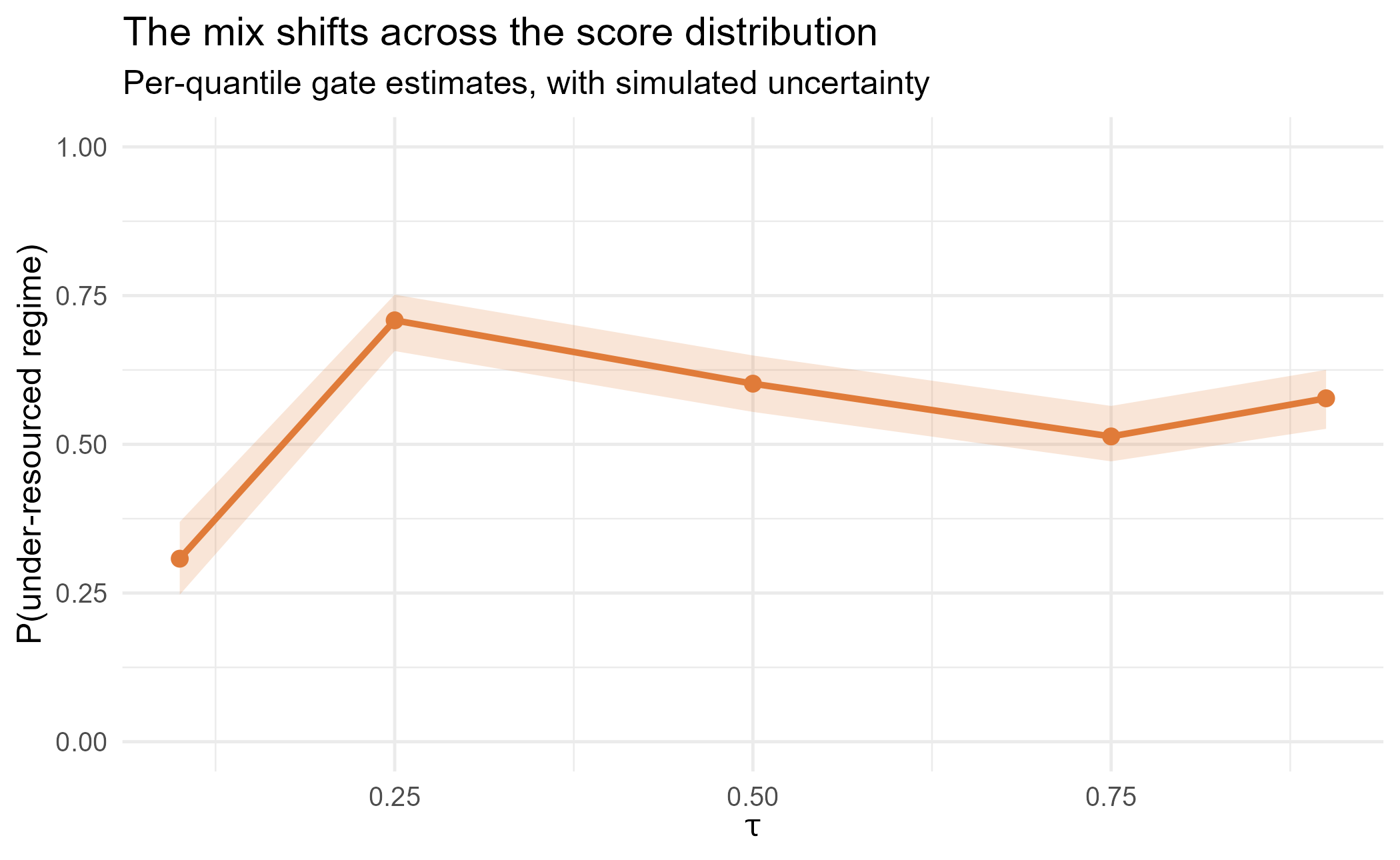 Average gate probability against the quantile level with uncertainty bands.