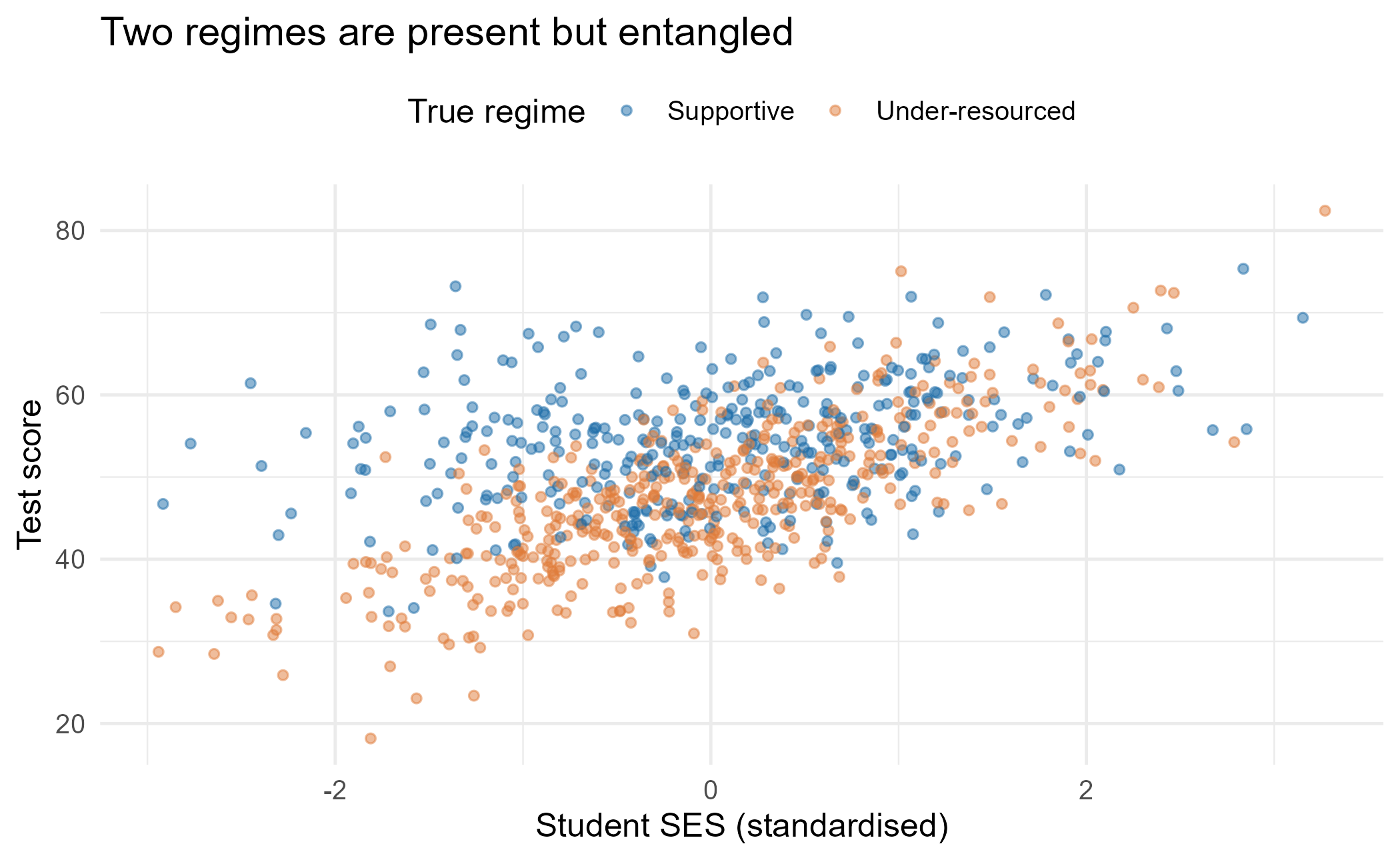 Scatter of score against SES, two latent regimes overlapping.