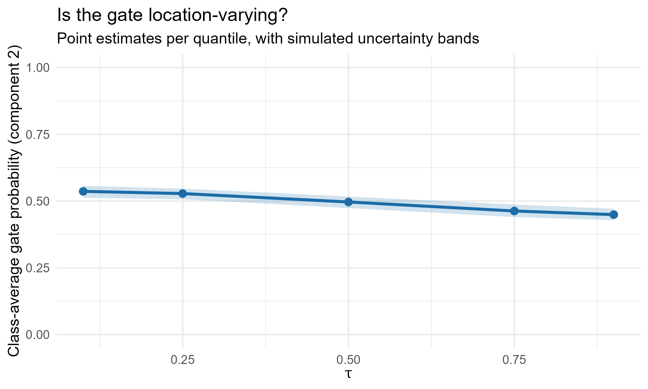 Class-average gate probability against the quantile level with uncertainty bands.