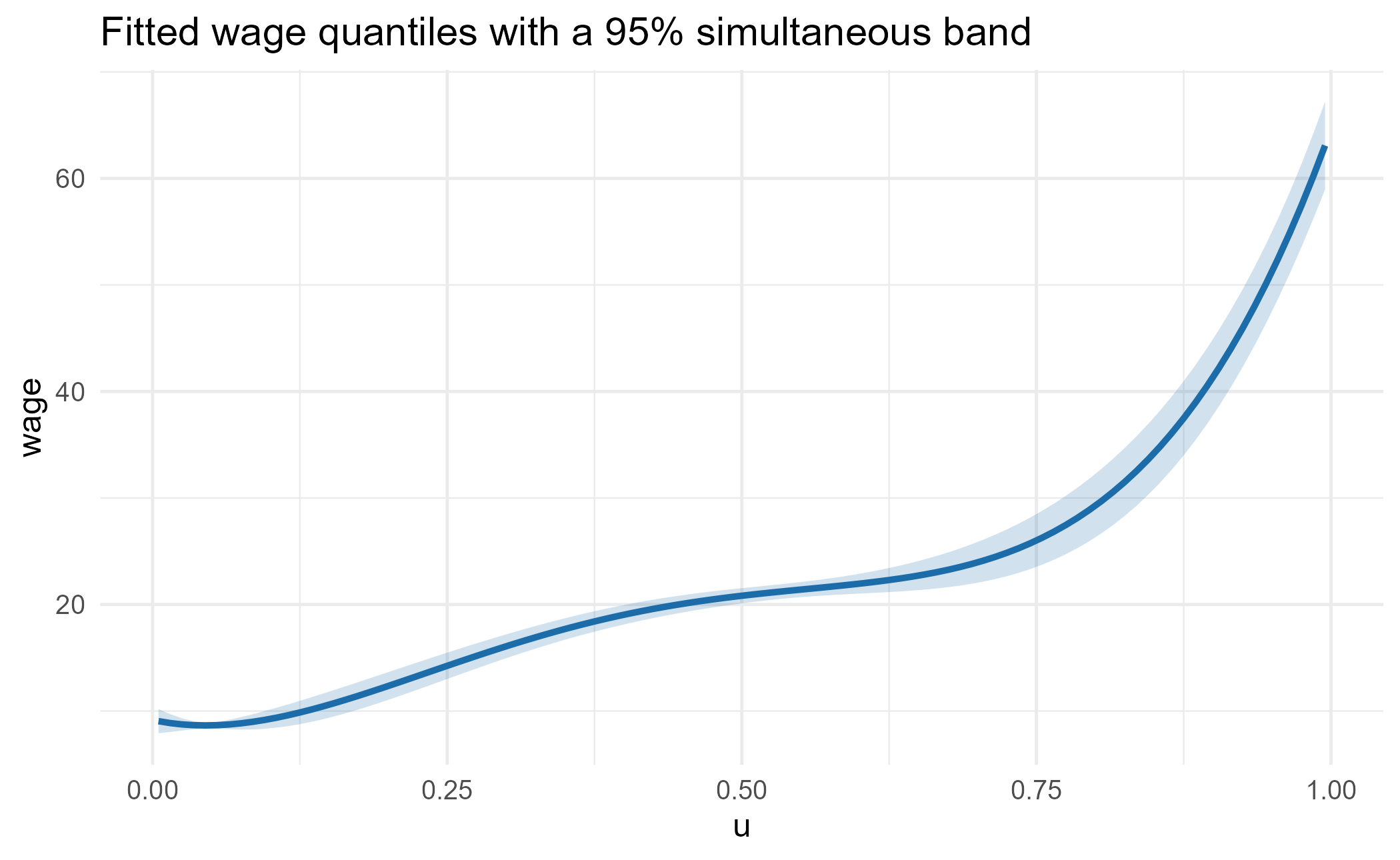 Fitted quantile with a uniform numerical-bootstrap band.