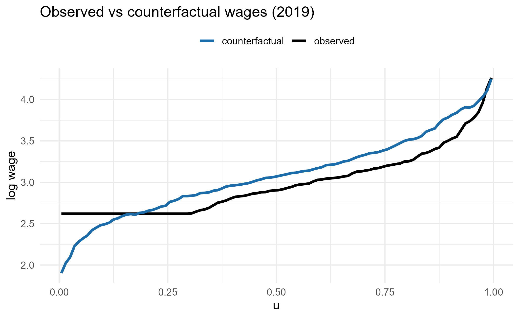 Observed vs counterfactual wage quantiles in 2019.