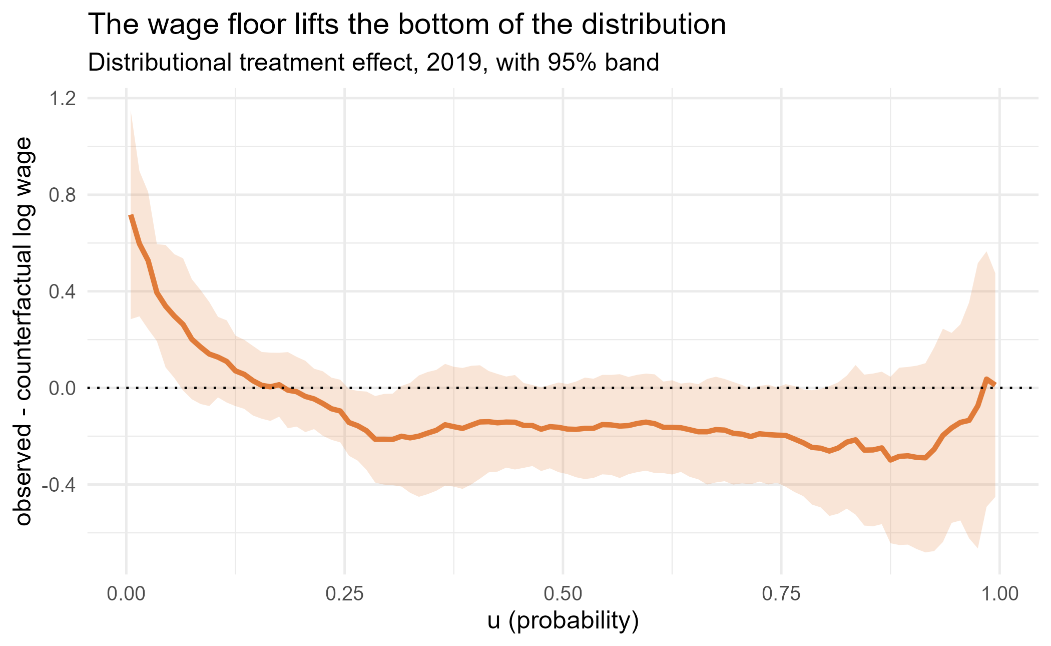 Distributional treatment effect across the wage distribution with band.
