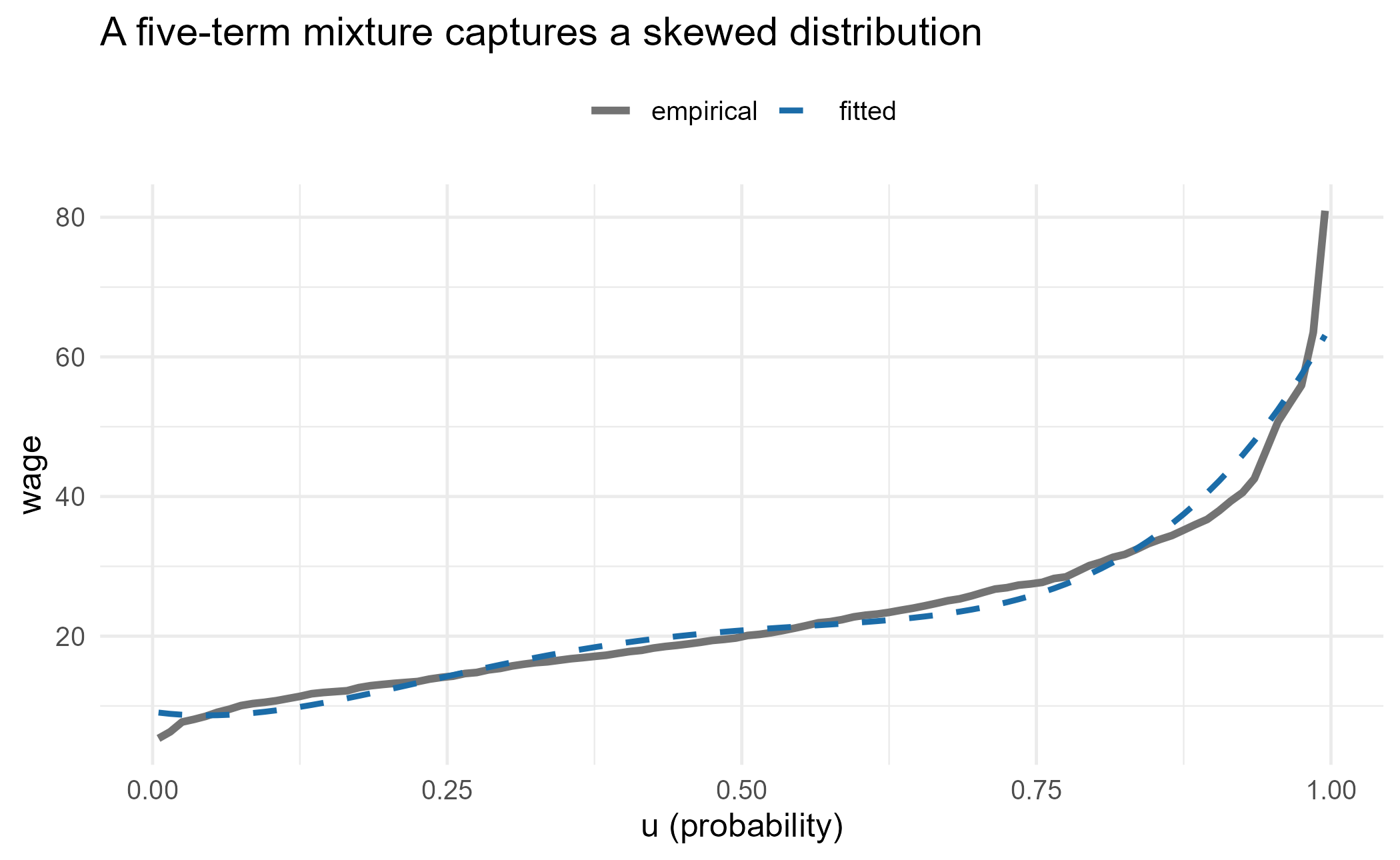 Fitted versus empirical quantile function of a skewed sample.