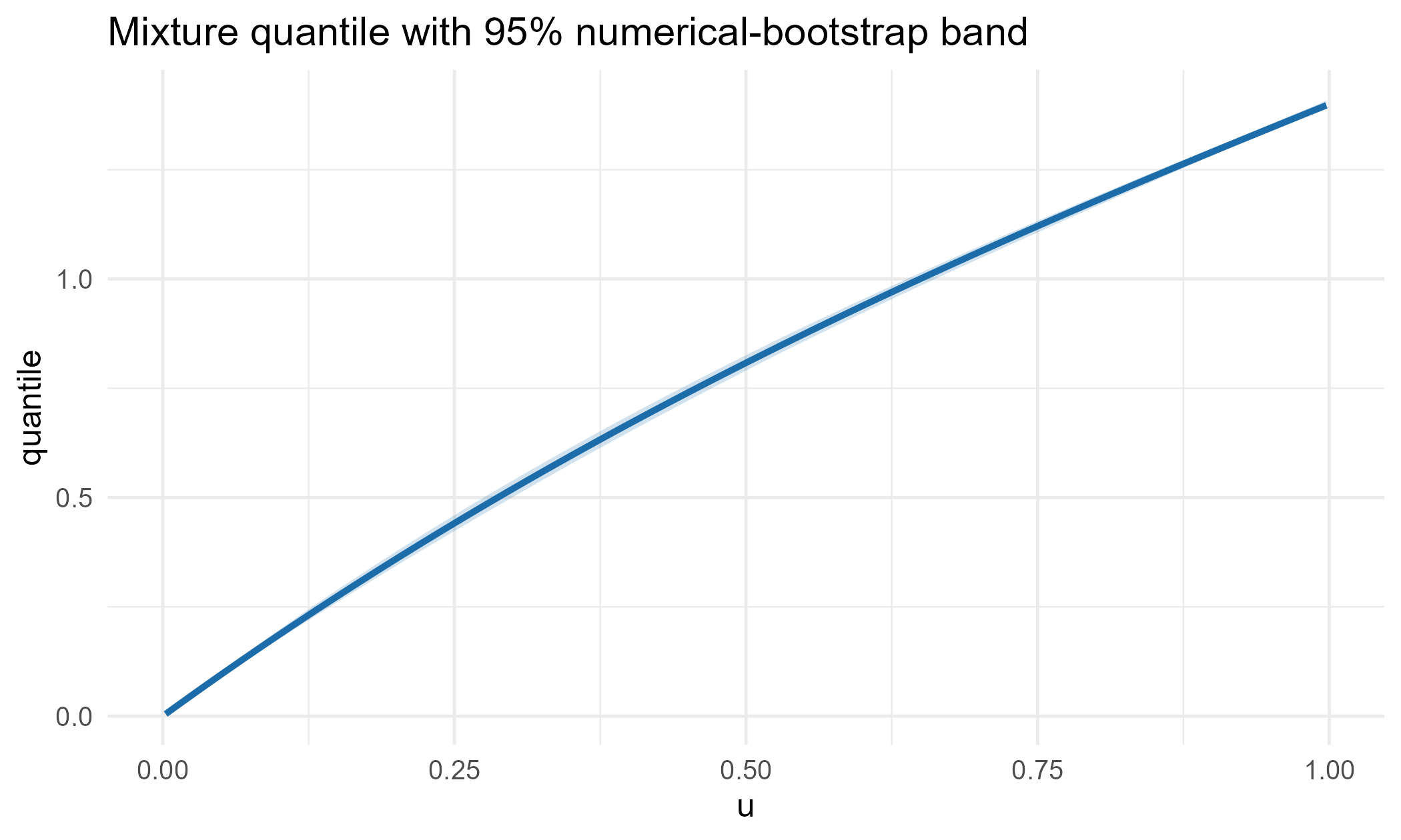 Mixture quantile with a numerical-bootstrap confidence band.