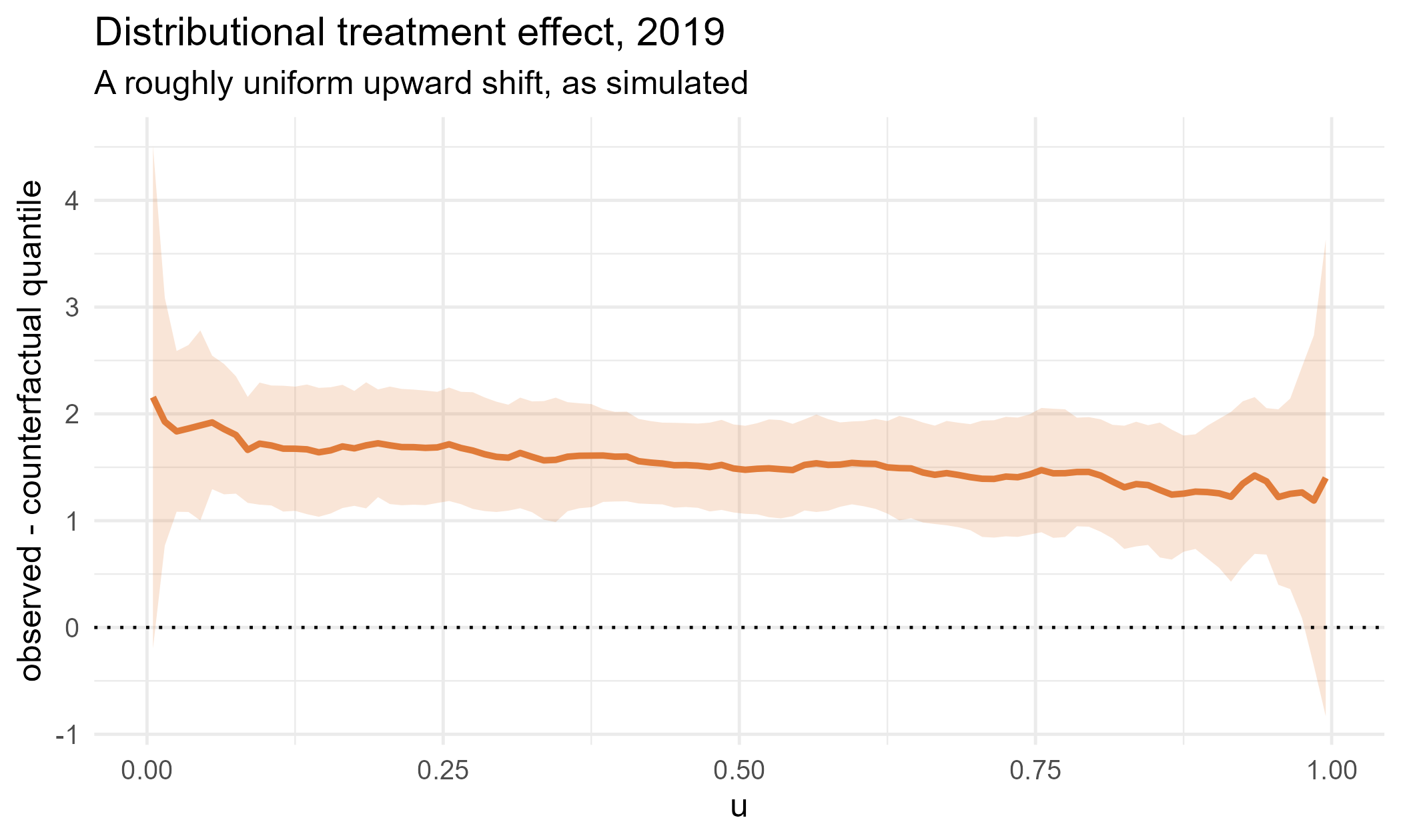 Distributional treatment effect with confidence band.