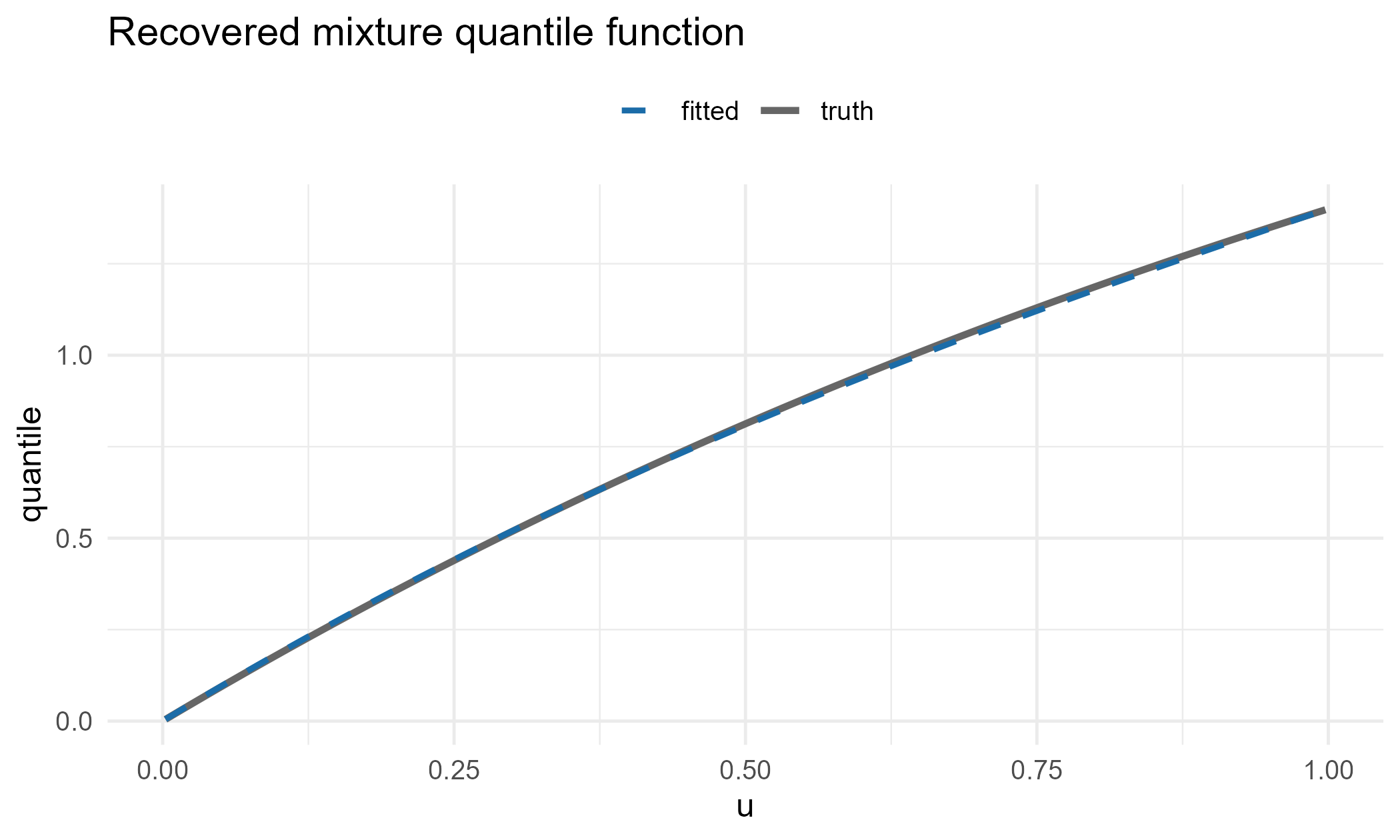 Fitted versus true mixture quantile function.
